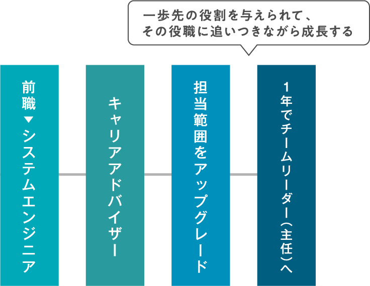 成長する意欲に対して応えてくれる会社